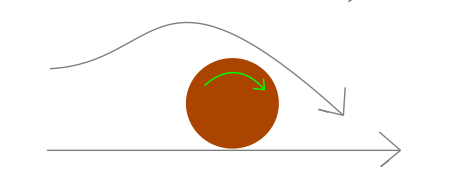 sketch of back spin causing airsoft BB to deflect air flow down